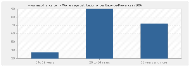 Women age distribution of Les Baux-de-Provence in 2007